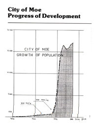 population growth graph Moe City